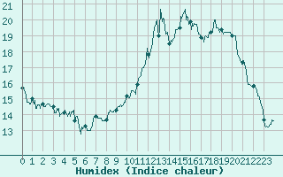 Courbe de l'humidex pour Lorient (56)