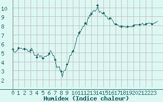 Courbe de l'humidex pour Saint-Quentin (02)
