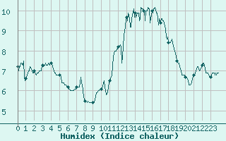 Courbe de l'humidex pour Ploudalmezeau (29)