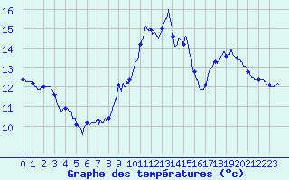 Courbe de tempratures pour Dijon / Longvic (21)