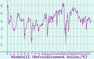 Courbe du refroidissement olien pour Pointe du Raz (29)