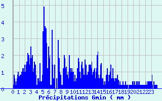 Diagramme des prcipitations pour La Souche (07)