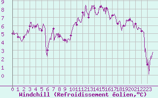 Courbe du refroidissement olien pour Rodez (12)