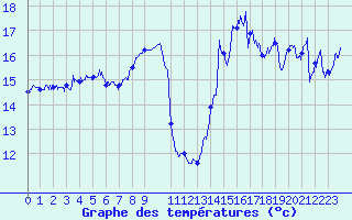 Courbe de tempratures pour Ile Rousse (2B)