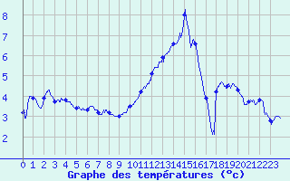 Courbe de tempratures pour Troyes (10)