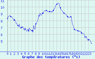 Courbe de tempratures pour Auxerre-Perrigny (89)