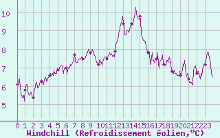 Courbe du refroidissement olien pour Chteau-Chinon (58)