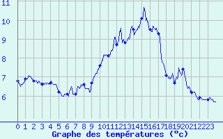 Courbe de tempratures pour Dole-Tavaux (39)