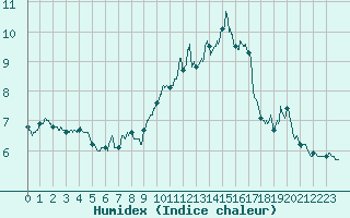 Courbe de l'humidex pour Dole-Tavaux (39)