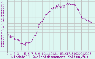 Courbe du refroidissement olien pour Avignon (84)