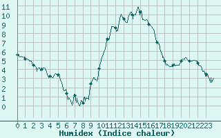Courbe de l'humidex pour Chartres (28)