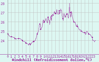 Courbe du refroidissement olien pour Cap Sagro (2B)
