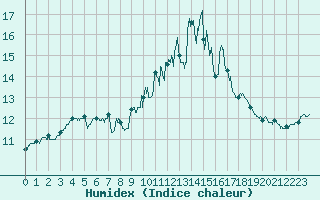 Courbe de l'humidex pour Ploumanac'h (22)