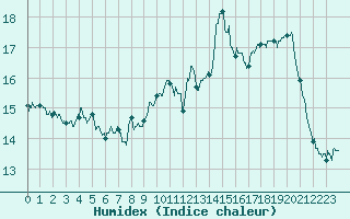 Courbe de l'humidex pour Lyon - Bron (69)