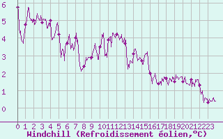 Courbe du refroidissement olien pour Ouessant (29)