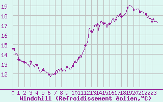 Courbe du refroidissement olien pour Tours (37)