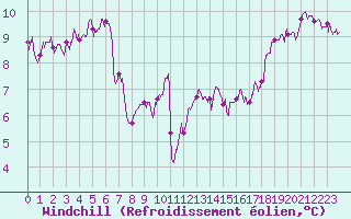 Courbe du refroidissement olien pour Gourdon (46)