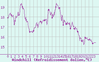 Courbe du refroidissement olien pour Ile de Batz (29)