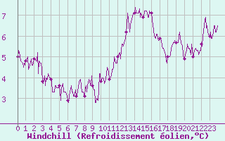 Courbe du refroidissement olien pour Angers-Beaucouz (49)