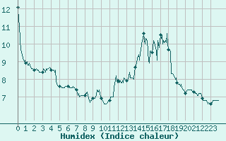 Courbe de l'humidex pour Aurillac (15)