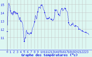 Courbe de tempratures pour Gentioux (23)