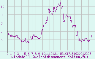 Courbe du refroidissement olien pour Dinard (35)