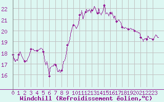 Courbe du refroidissement olien pour Hyres (83)