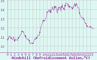 Courbe du refroidissement olien pour Ile de Batz (29)
