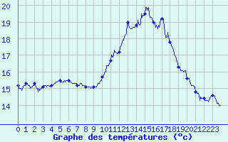 Courbe de tempratures pour Saint-Quentin (02)