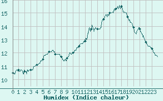 Courbe de l'humidex pour Belfort-Dorans (90)