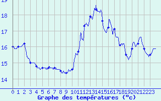 Courbe de tempratures pour Ile de Batz (29)