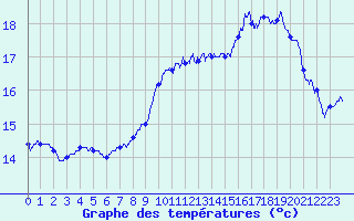 Courbe de tempratures pour Dijon / Longvic (21)