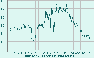 Courbe de l'humidex pour Saint-Nazaire (44)