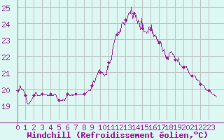 Courbe du refroidissement olien pour Albi (81)