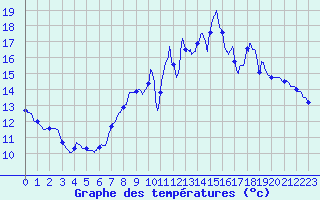 Courbe de tempratures pour Bourbon (03)