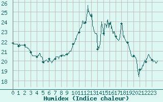 Courbe de l'humidex pour Le Havre - Octeville (76)