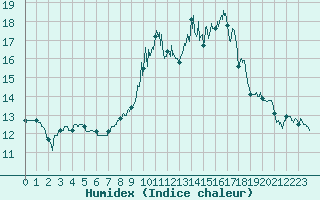 Courbe de l'humidex pour Autun (71)