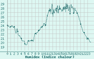 Courbe de l'humidex pour Tarbes (65)