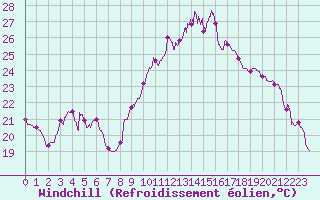 Courbe du refroidissement olien pour Perpignan (66)