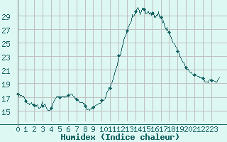 Courbe de l'humidex pour Bordeaux (33)