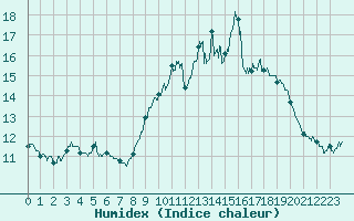 Courbe de l'humidex pour Cap de la Hague (50)