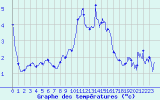 Courbe de tempratures pour Formigures (66)