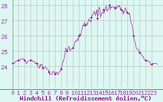 Courbe du refroidissement olien pour Ile Rousse (2B)