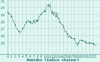 Courbe de l'humidex pour Figari (2A)