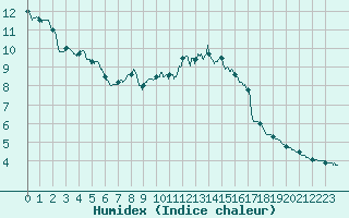 Courbe de l'humidex pour Orlans (45)