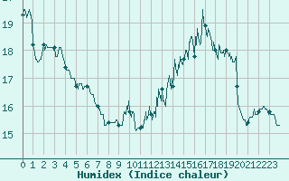 Courbe de l'humidex pour Evreux (27)