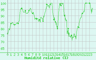 Courbe de l'humidit relative pour Dijon / Longvic (21)