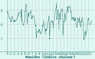 Courbe de l'humidex pour Ile de Groix (56)