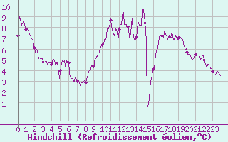 Courbe du refroidissement olien pour Beauvais (60)