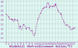 Courbe du refroidissement olien pour Pointe de Chassiron (17)